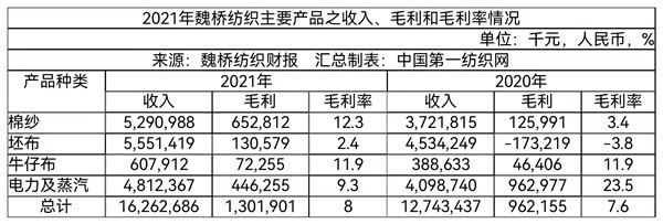 需求端持續(xù)復蘇,僅4萬員工的全球最大棉紡龍頭魏橋去年營收162億元!