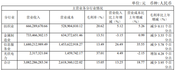 “浙江富潤”更名!賣了25年紡織品,利潤卻被這項業(yè)務反超.