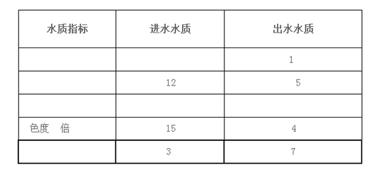 毛紡織印染廢水工藝