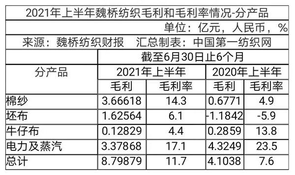 懷揣118億現(xiàn)金,員工僅4.2萬!棉紡巨頭魏橋紡織上半年凈賺5.83億